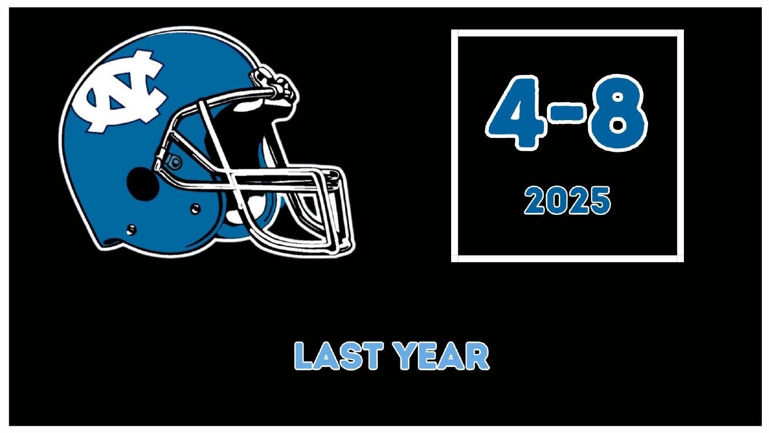 North Carolina Tar Heels 2025 Record North Carolina Tar Heels 2025 season record 4-8 under head coach Bill Belichick
