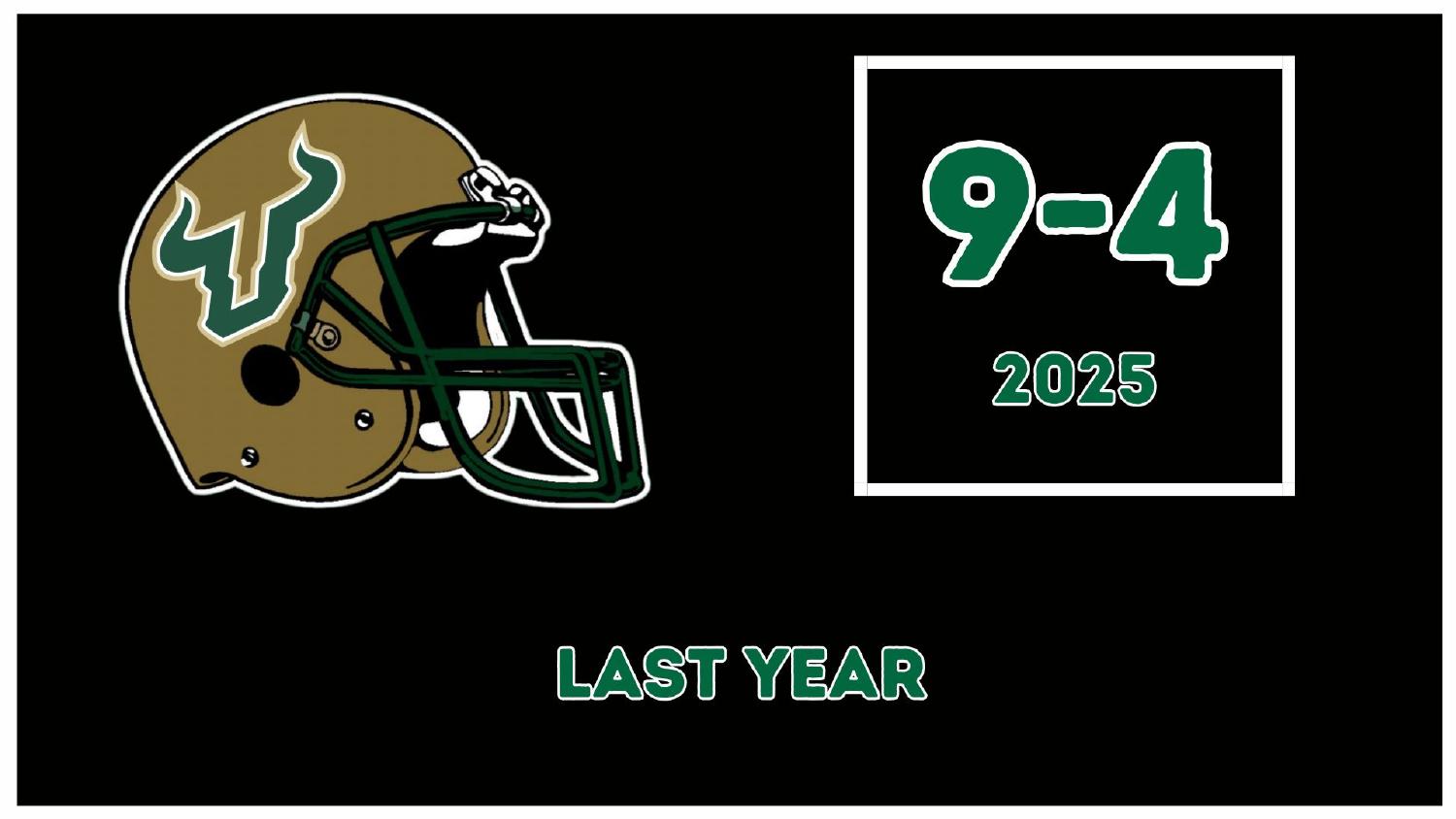South Florida Bulls 2025 Record South Florida Bulls 2025 season record 9-4 heading into the 2026 preview