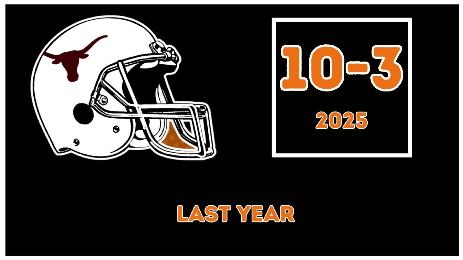Texas Longhorns 2025 Record Texas Longhorns 2025 season record 10-3 under head coach Steve Sarkisian