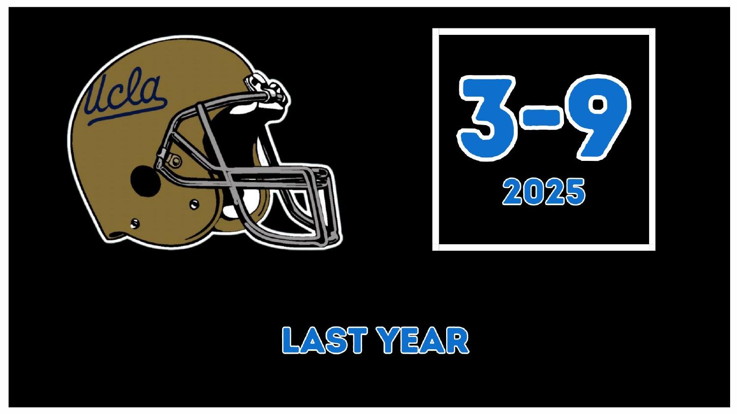 UCLA Bruins 2025 Record UCLA Bruins 2025 season record 3-9 heading into the Bob Chesney era