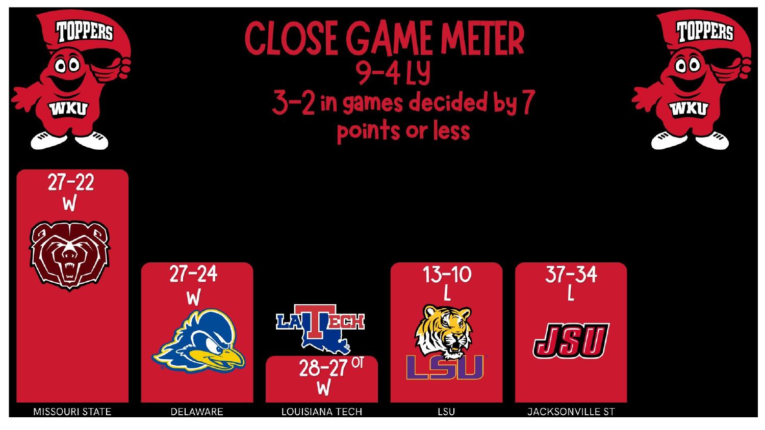 Western Kentucky Hilltoppers 2025 record 9-4 with a 3-2 mark in one-score games