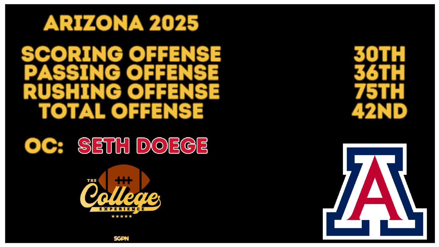 Arizona 2025 Offense Rankings Arizona 2025 offense rankings 30th scoring and 42nd total under coordinator Seth Doege