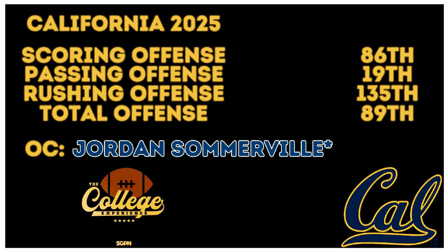 California Golden Bears 2025 Offense Rankings California Golden Bears 2025 offense rankings 86th scoring and 89th total under coordinator Jordan Sommerville