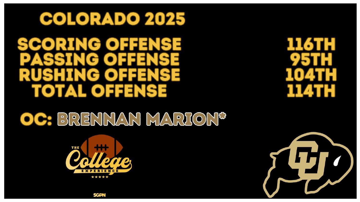 Colorado Buffaloes 2025 offense ranked 114th total and 116th scoring under new coordinator Brennan Marion