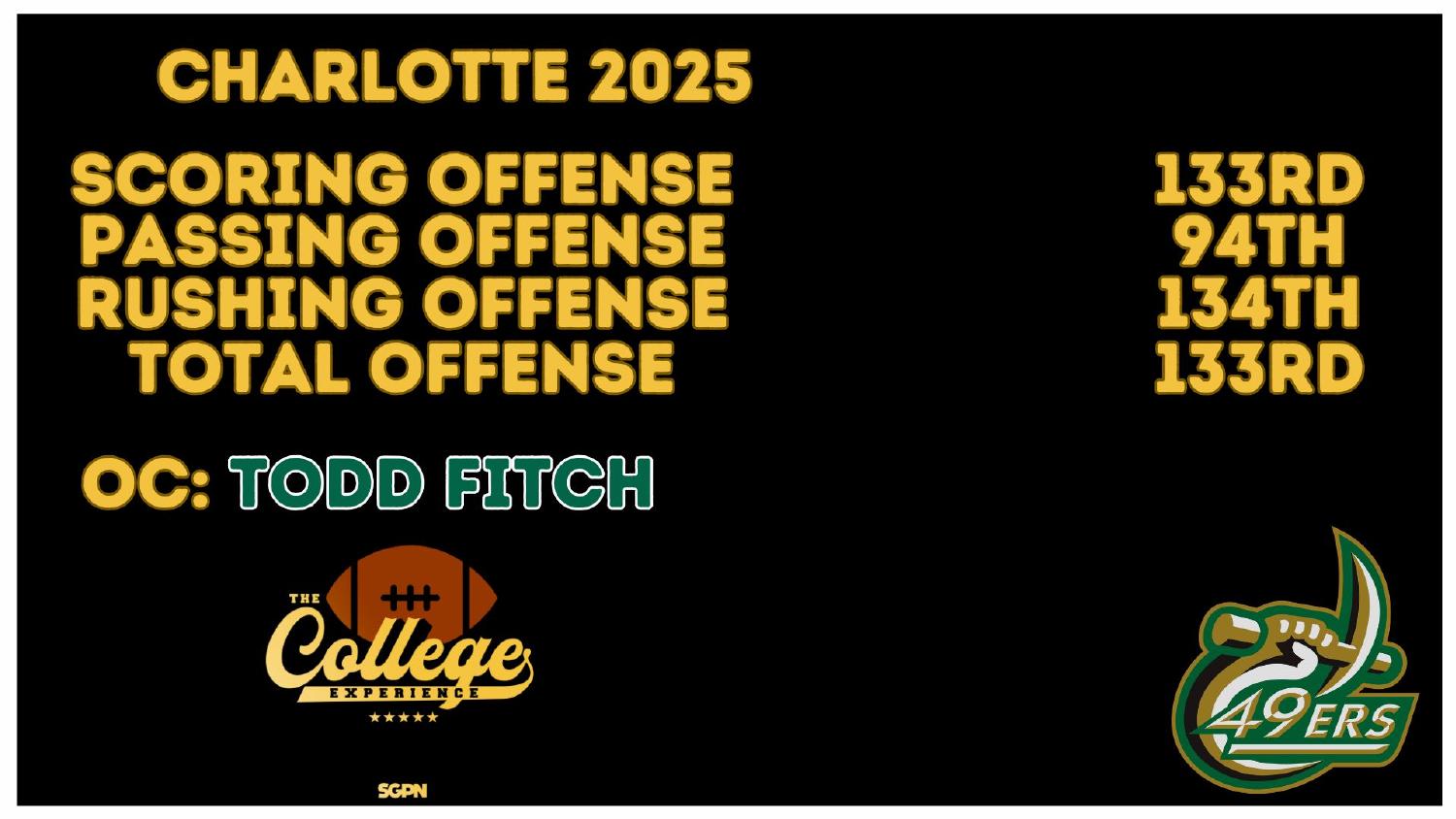 Charlotte 49ers 2025 offense ranked 133rd total and 133rd scoring under coordinator Todd Fitch