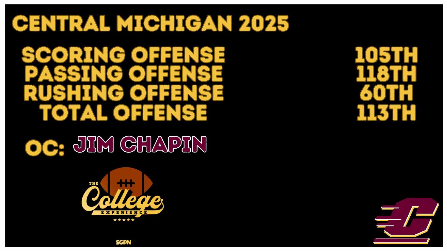 Central Michigan Chippewas 2025 offense ranked 113th total and 105th scoring under coordinator Jim Chapin
