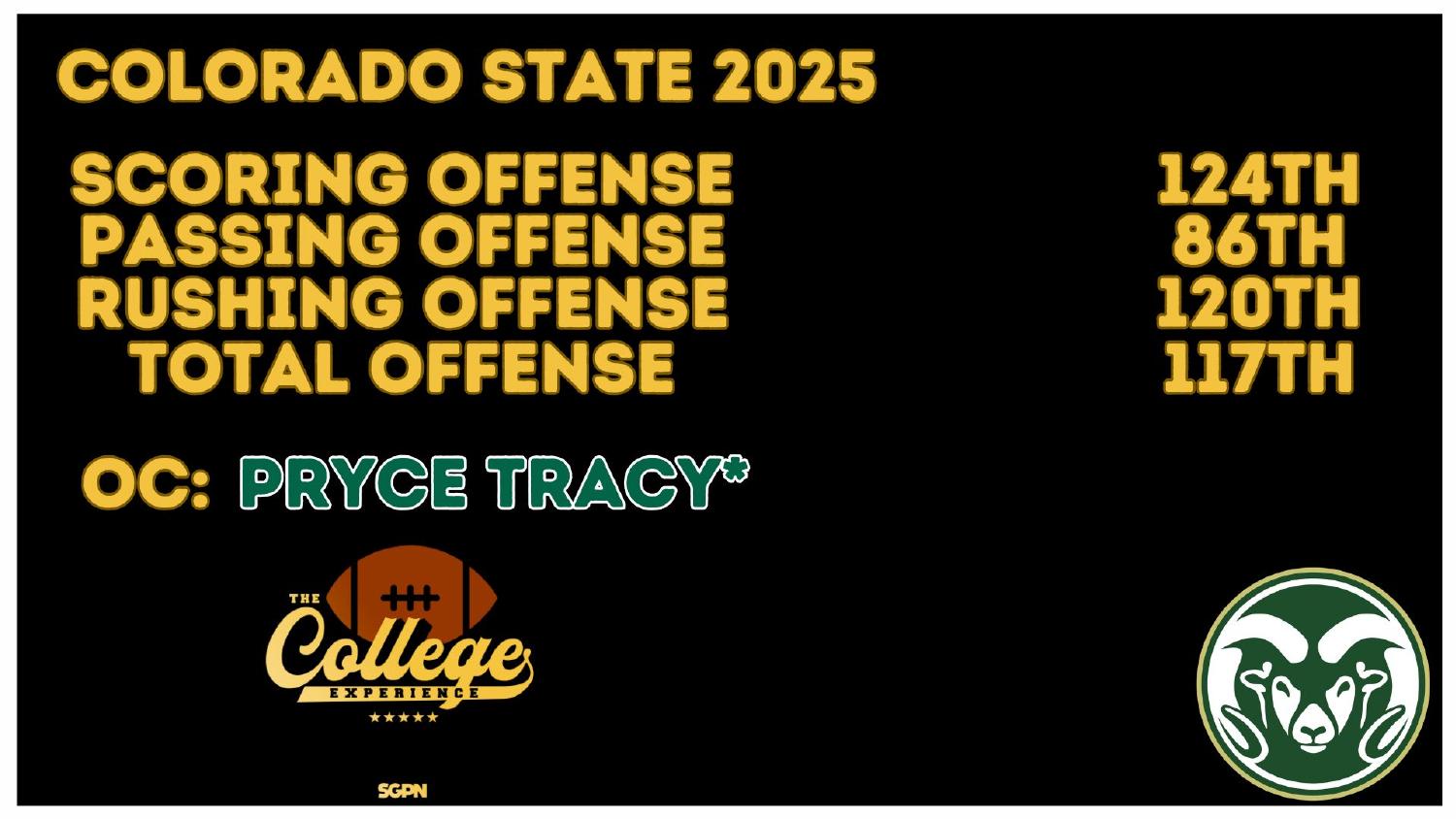 Colorado State 2025 Offense Rankings Colorado State Rams 2025 offense ranked 117th total and 124th scoring under new coordinator Pryce Tracy