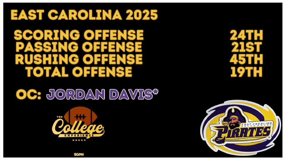 East Carolina 2025 Offense Rankings East Carolina Pirates 2025 offense ranked 19th total and 24th scoring under coordinator Jordan Davis