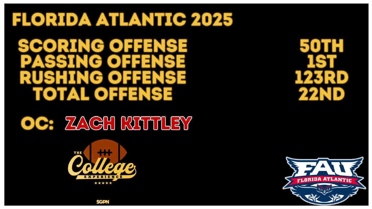 Florida Atlantic 2025 Offense Rankings Florida Atlantic Owls 2025 offense ranked first in passing and 22nd in total offense under Zach Kittley