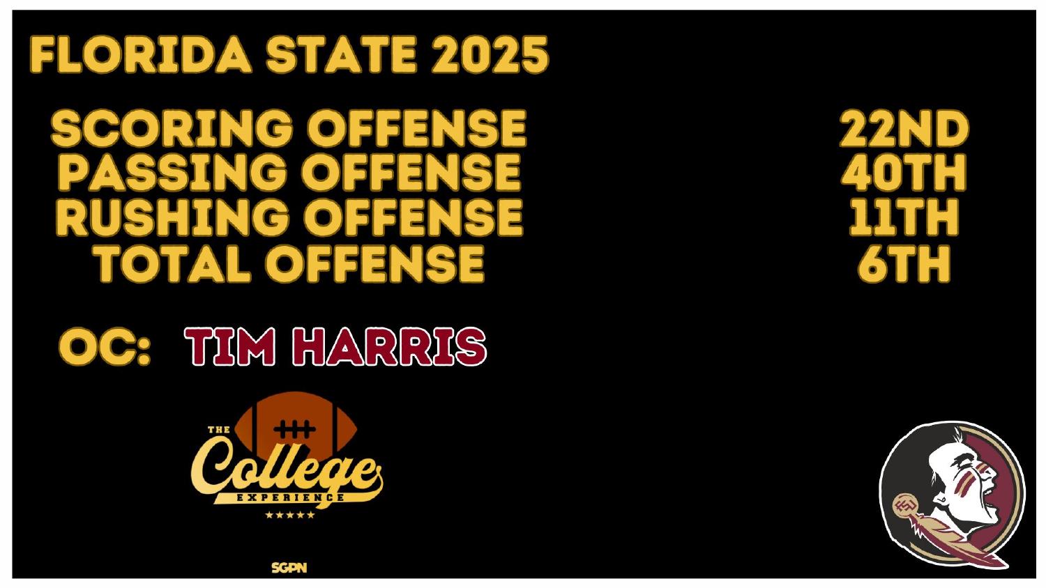Florida State Seminoles 2025 offense ranked 6th total and 22nd scoring under coordinator Tim Harris