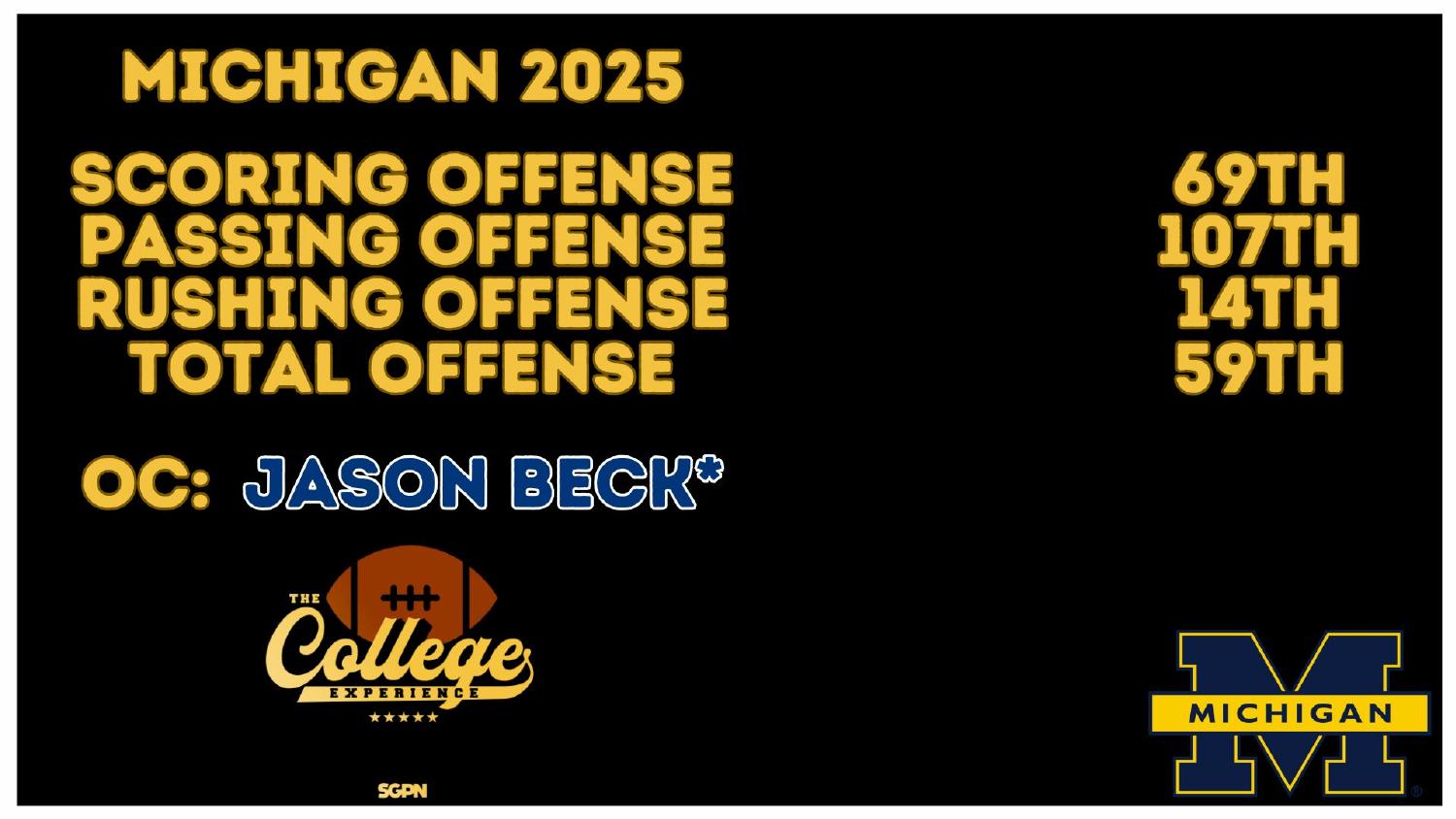 Michigan 2025 Offense Rankings Michigan 2025 offense rankings 69th scoring and 107th passing under coordinator Jason Beck