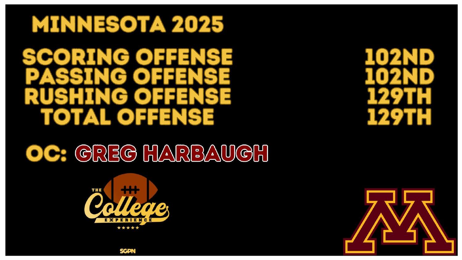 Minnesota Golden Gophers 2025 offense ranked 129th total and 129th rushing under coordinator Greg Harbaugh