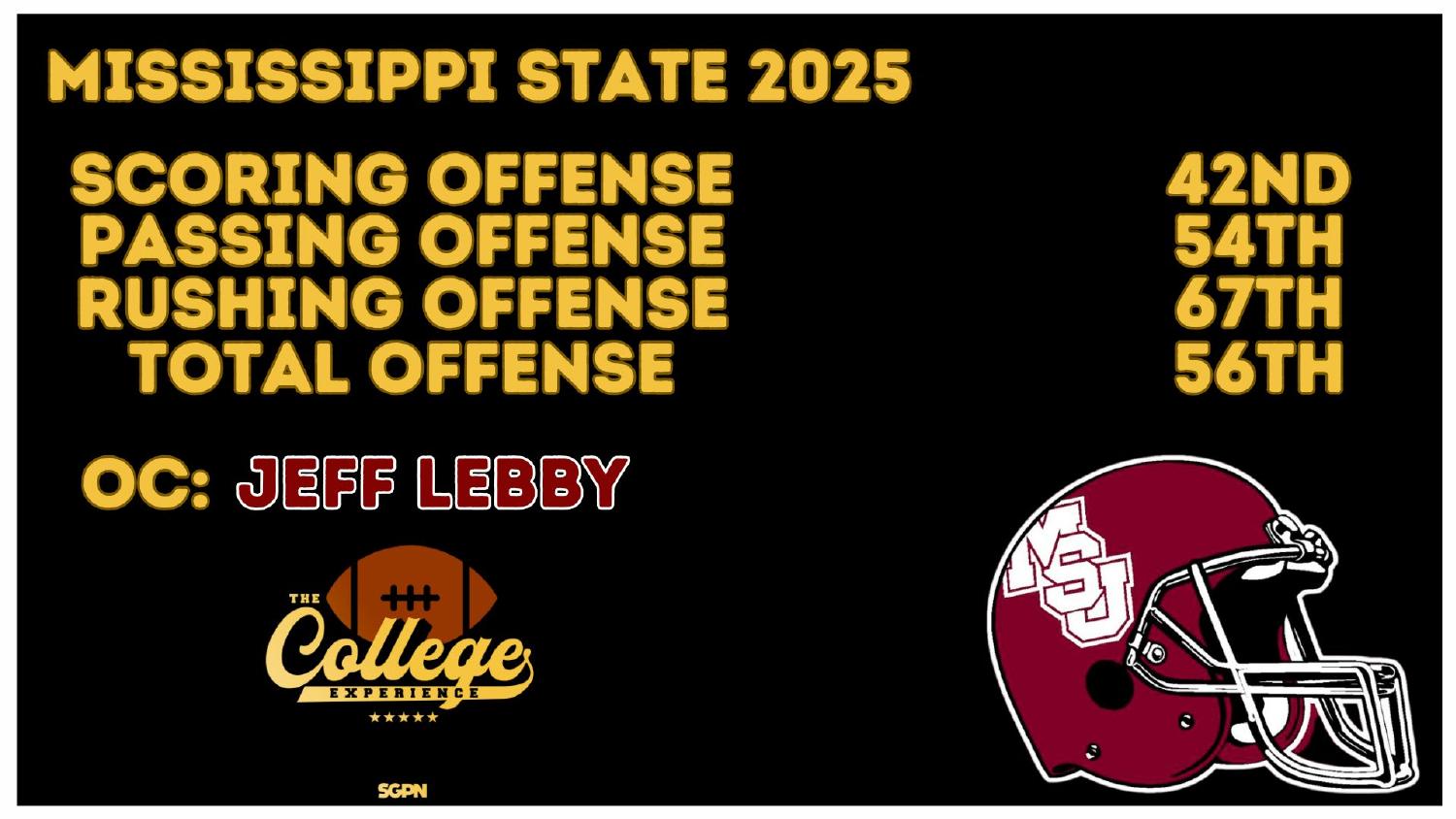 Mississippi State Bulldogs 2025 Offense Rankings Mississippi State Bulldogs 2025 offense ranked 56th total and 42nd scoring under coordinator Jeff Lebby