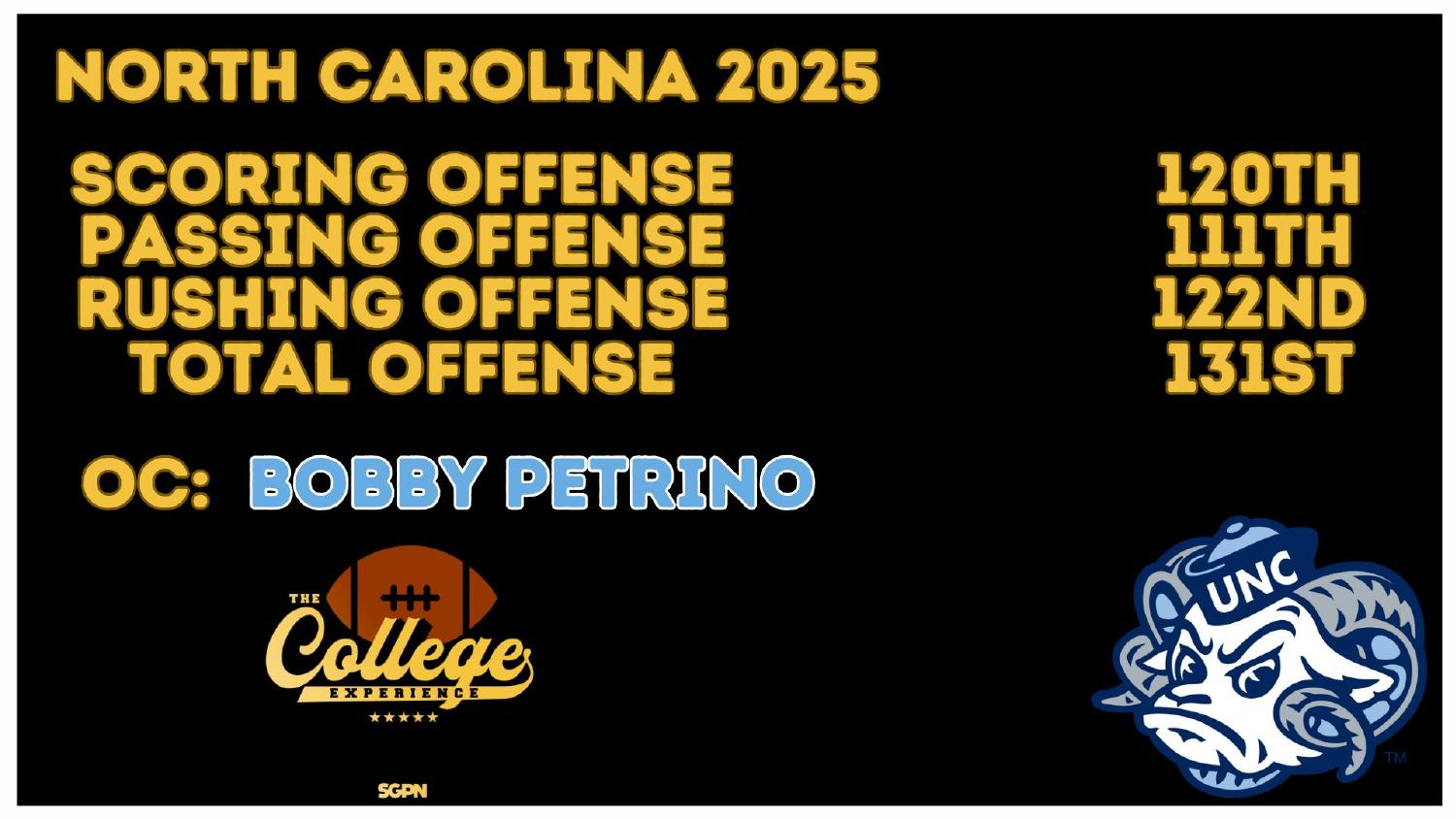 North Carolina 2025 Offense Rankings North Carolina 2025 offense rankings 120th scoring and 131st total under coordinator Bobby Petrino