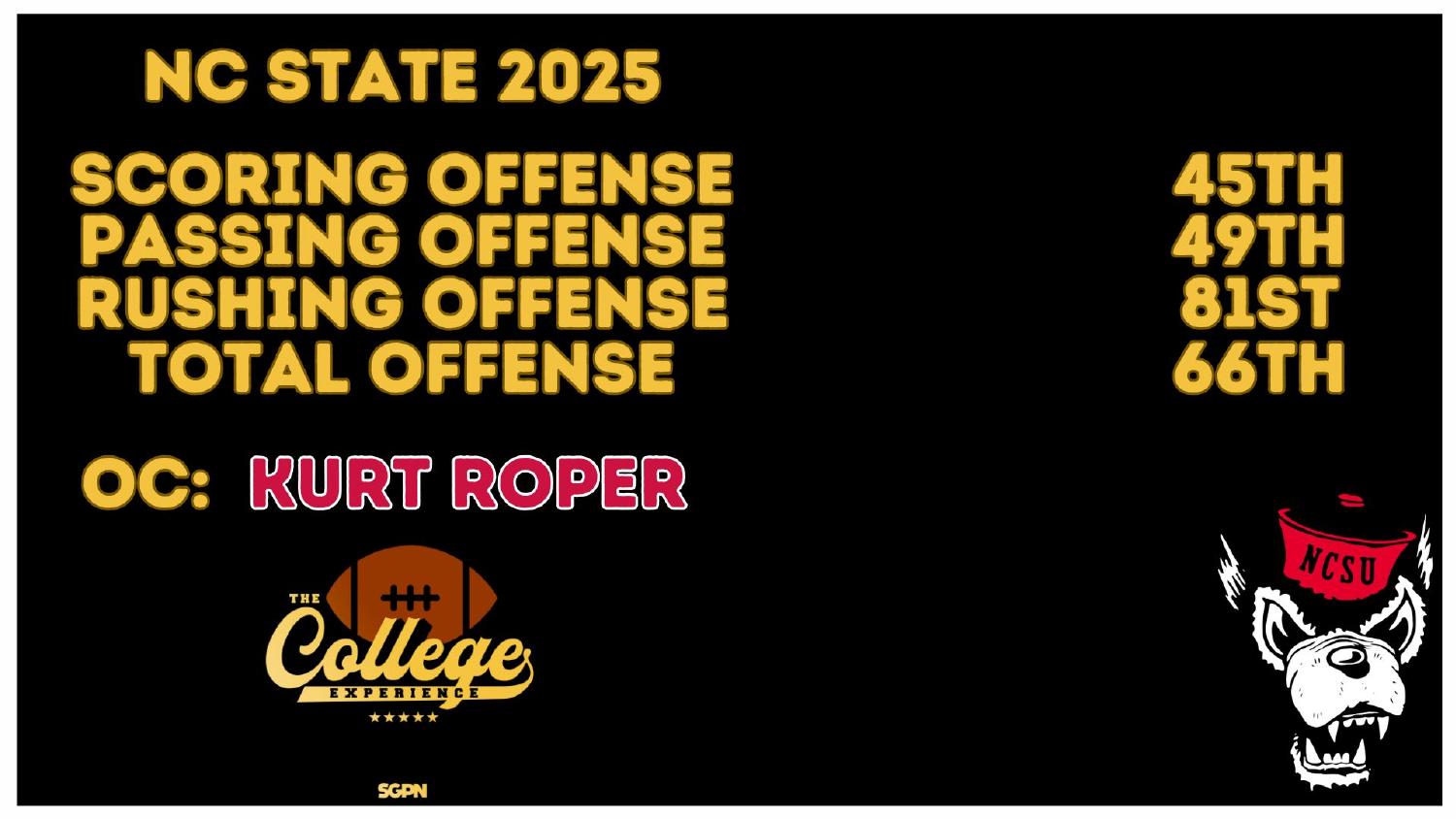 NC State 2025 Offense Rankings NC State 2025 offense rankings 45th scoring and 66th total under coordinator Kurt Roper