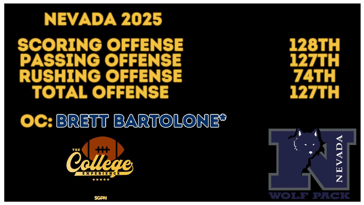 Nevada Wolf Pack 2025 offense ranked 127th total and 128th scoring under new coordinator Brett Bartolone