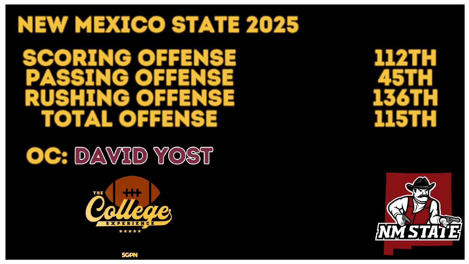 New Mexico State 2025 Offense Rankings New Mexico State Aggies 2025 offense ranked 115th total and 112th scoring under coordinator David Yost