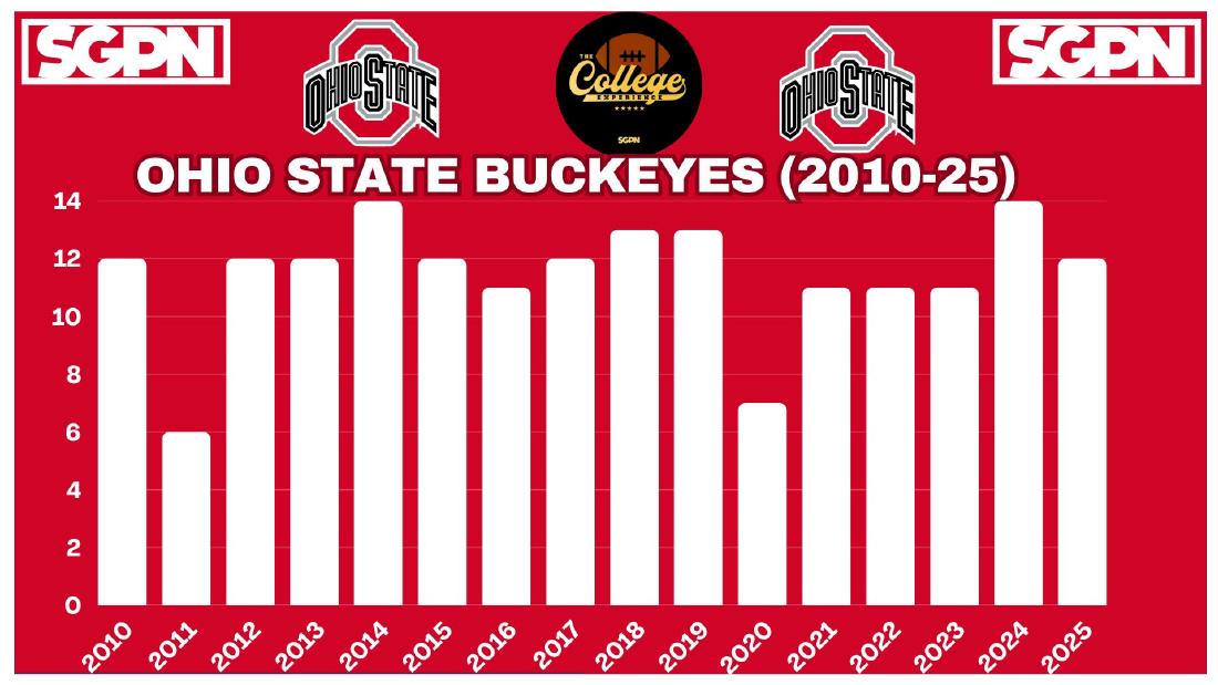Ohio State 2025 offense rankings 21st scoring and 26th total under coordinator Arthur Smith