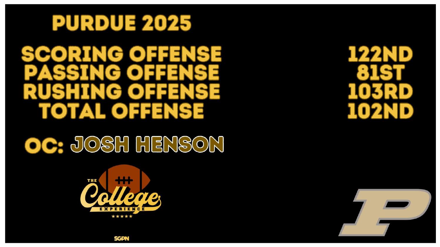 Purdue 2025 Offense Rankings Purdue 2025 offense rankings 122nd scoring and 102nd total under coordinator Josh Henson