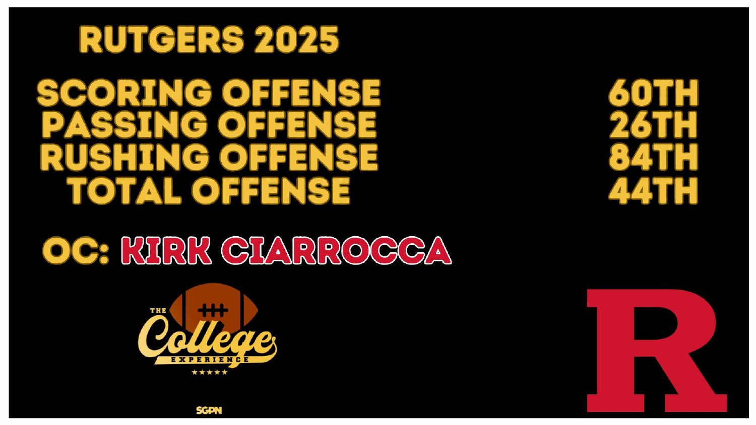Rutgers 2025 Offense Rankings Rutgers 2025 offense rankings 44th total and 26th passing under coordinator Kirk Ciarrocca