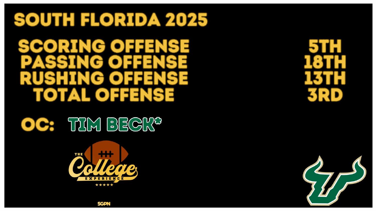 South Florida 2025 Offense Rankings South Florida 2025 offense rankings 3rd total and 5th scoring under coordinator Tim Beck in the 2026 preview
