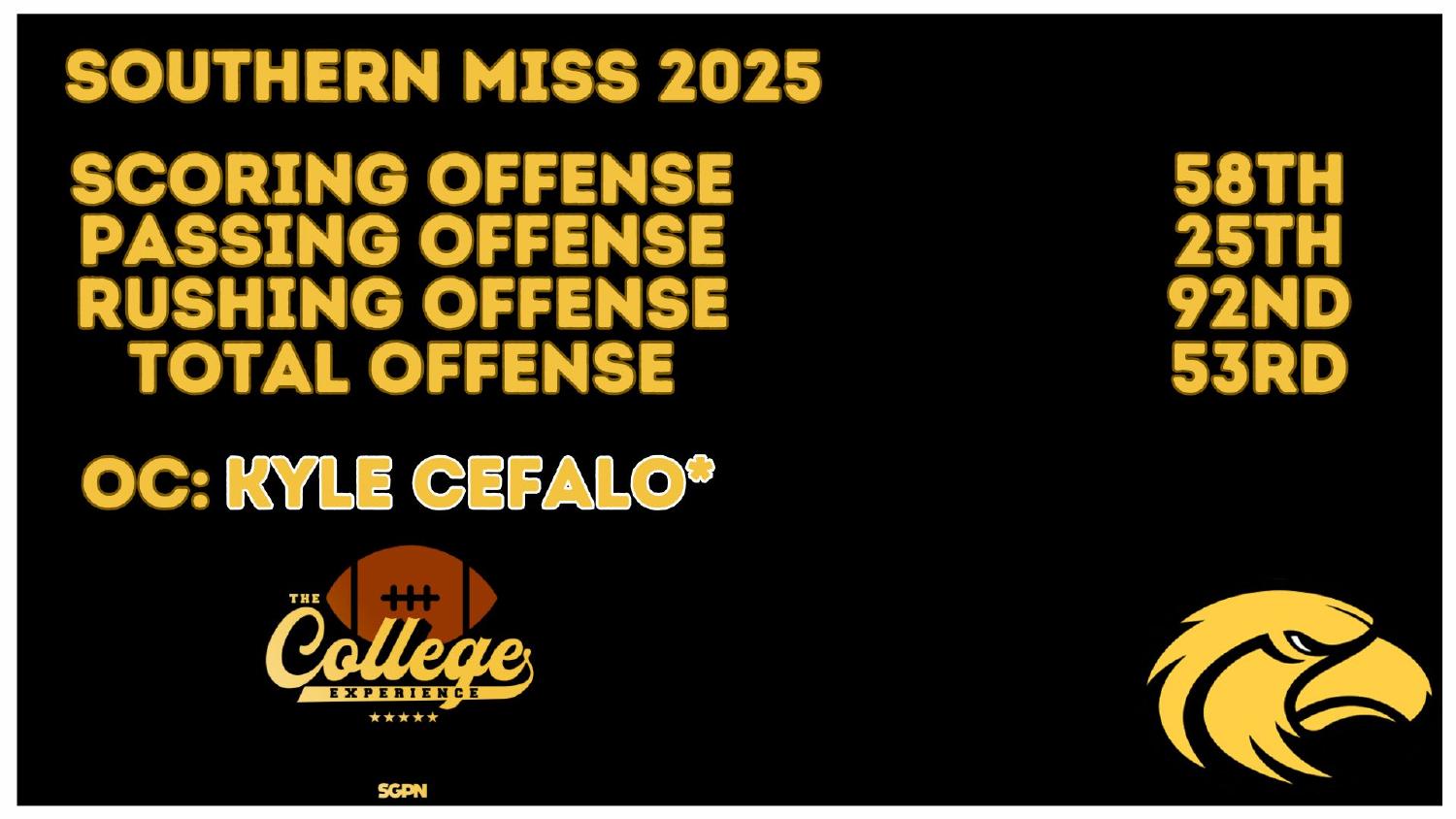 Southern Miss 2025 Offense Rankings Southern Miss Golden Eagles 2026 preview offense rankings 58th scoring and 53rd total under coordinator Kyle Cefalo