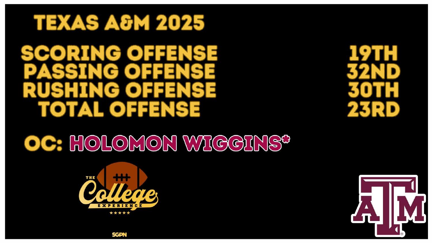 Texas A&M 2025 Offense Rankings Texas A&M Aggies 2026 preview of a 2025 offense ranked 19th scoring and 23rd total under coordinator Holmon Wiggins