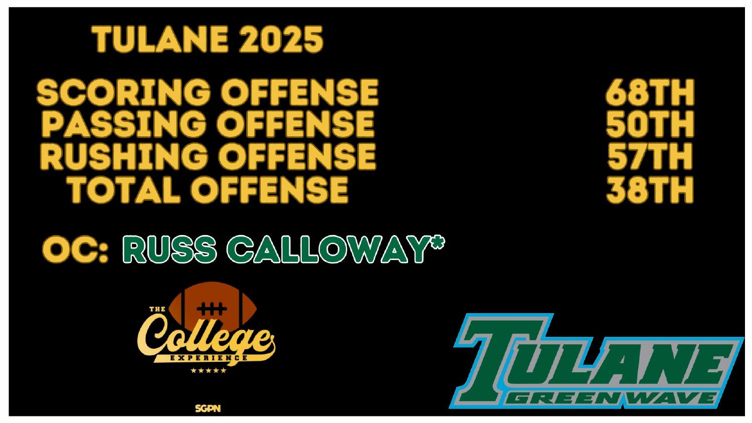 Tulane 2025 Offense Rankings Tulane 2025 offense rankings 38th total and 68th scoring under coordinator Russ Callaway