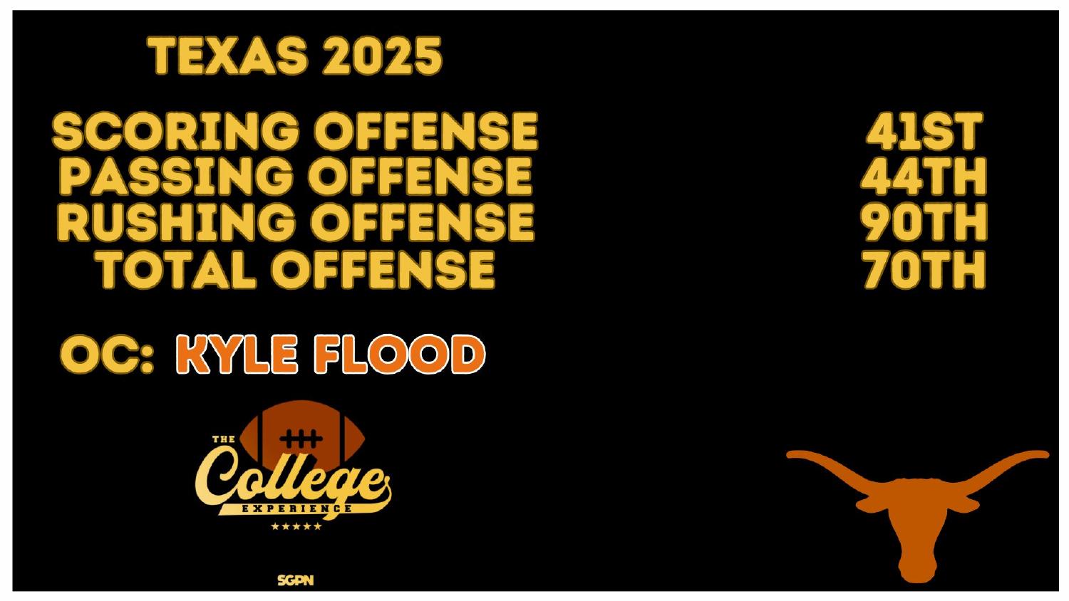 Texas Longhorns 2025 Offense Rankings Texas Longhorns 2025 offense rankings 41st scoring and 70th total under coordinator Kyle Flood