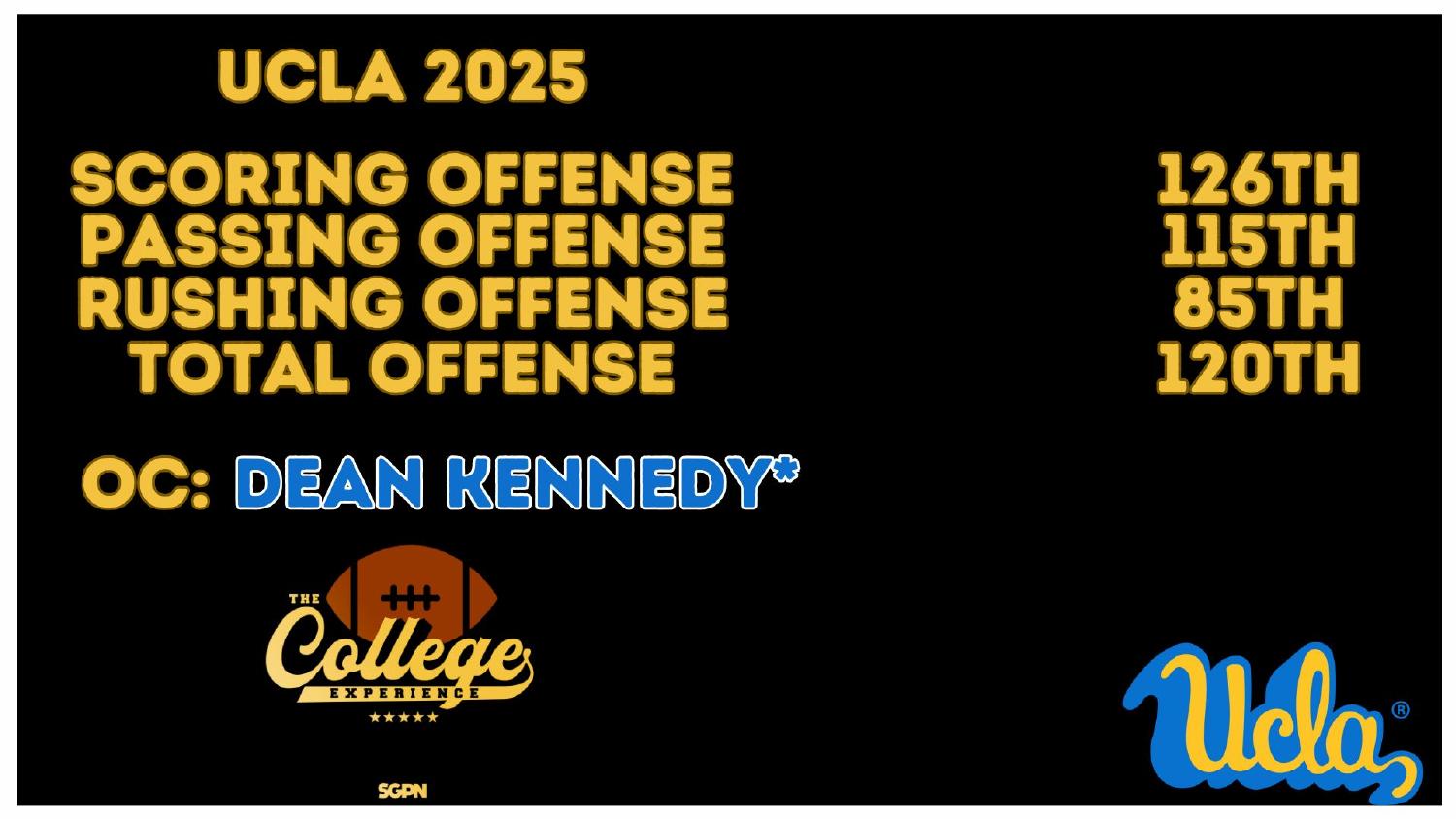 UCLA 2025 Offense Rankings UCLA Bruins 2025 offense ranked 120th total and 126th scoring under new coordinator Dean Kennedy