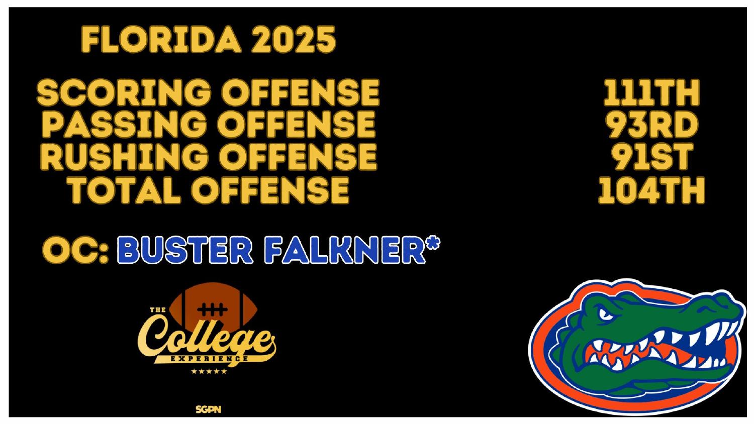 Florida Gators 2025 Offense Rankings Florida Gators 2025 offense ranked 104th total and 111th scoring under new coordinator Buster Faulkner