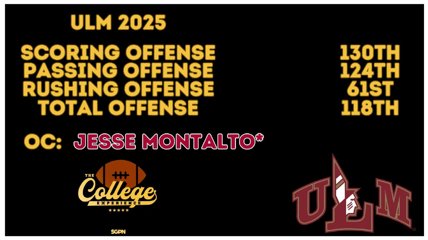 ULM 2025 Offense Rankings ULM Warhawks 2025 offense ranked 118th total and 130th scoring under new coordinator Jesse Montalto
