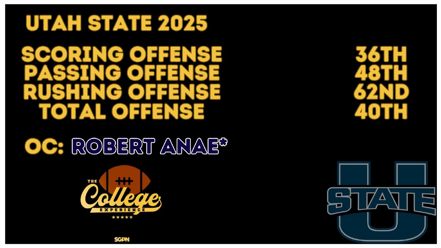 Utah State 2025 Offense Rankings Utah State Aggies 2025 offense ranked 40th total and 36th scoring under coordinator Robert Anae