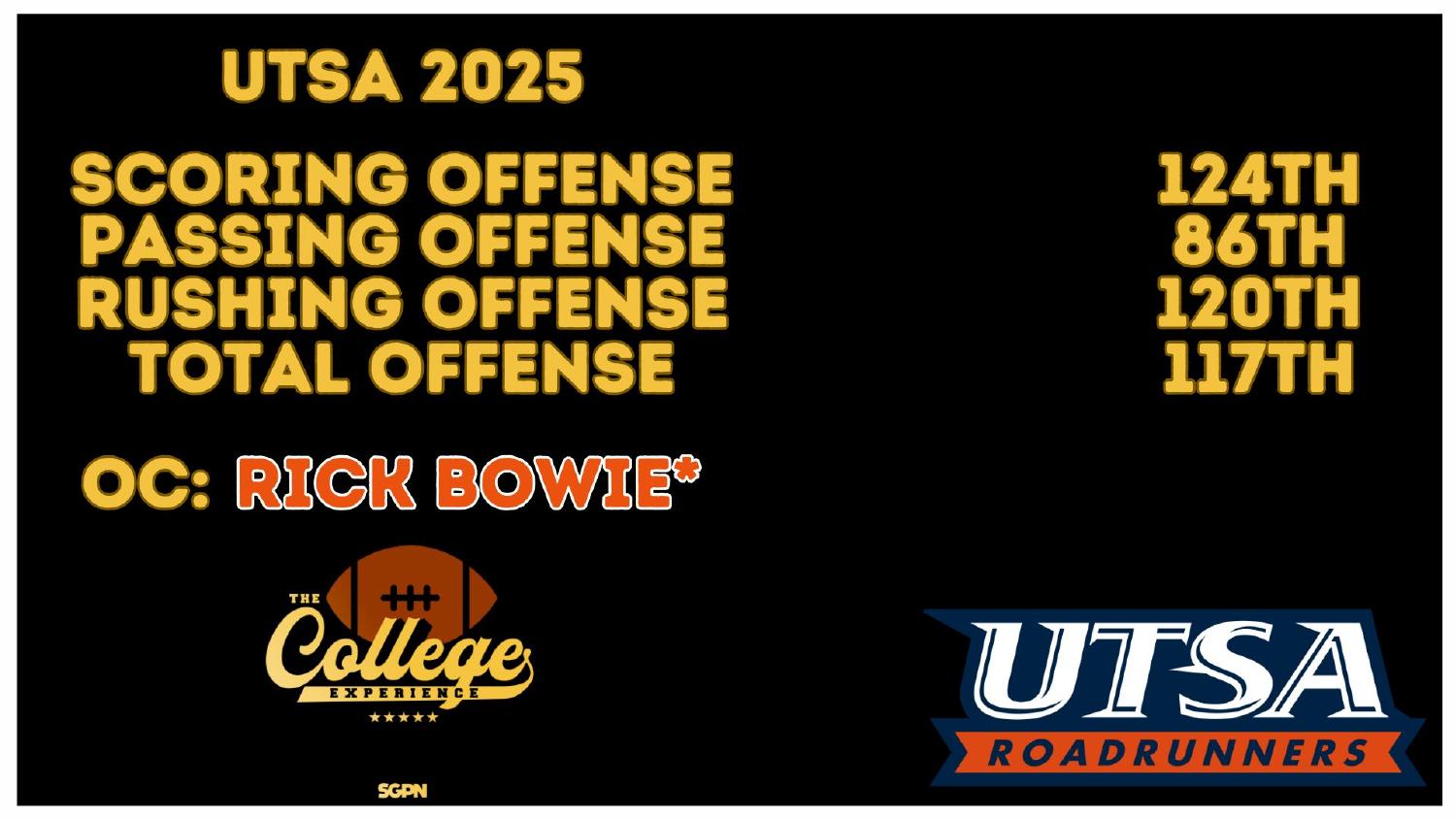 UTSA 2025 Offense Rankings UTSA Roadrunners 2025 offense ranked 124th scoring and 117th total under new coordinator Rick Bowie