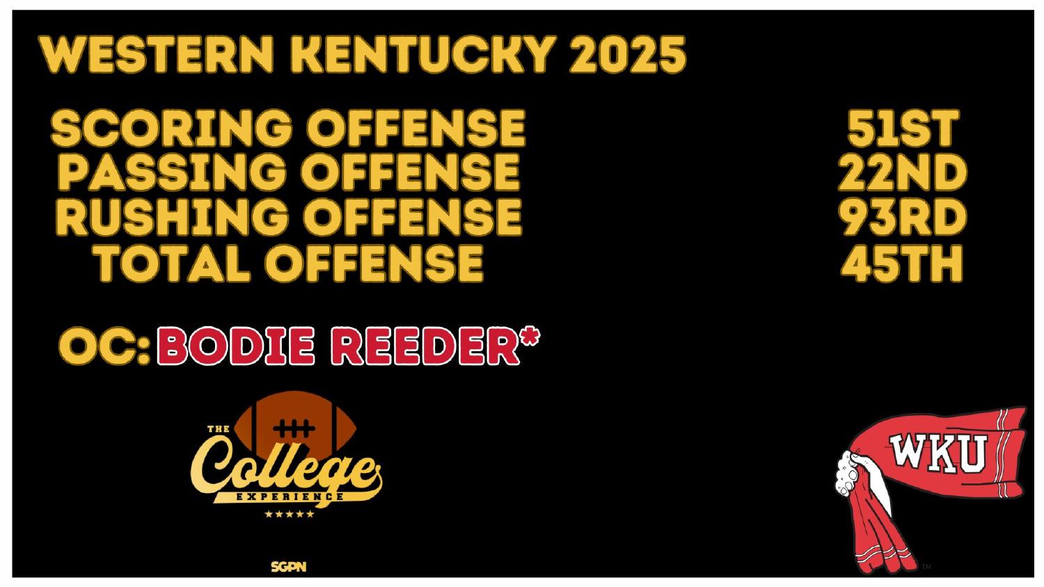 Western Kentucky 2025 offense rankings 45th total and 51st scoring under coordinator Bodie Reeder