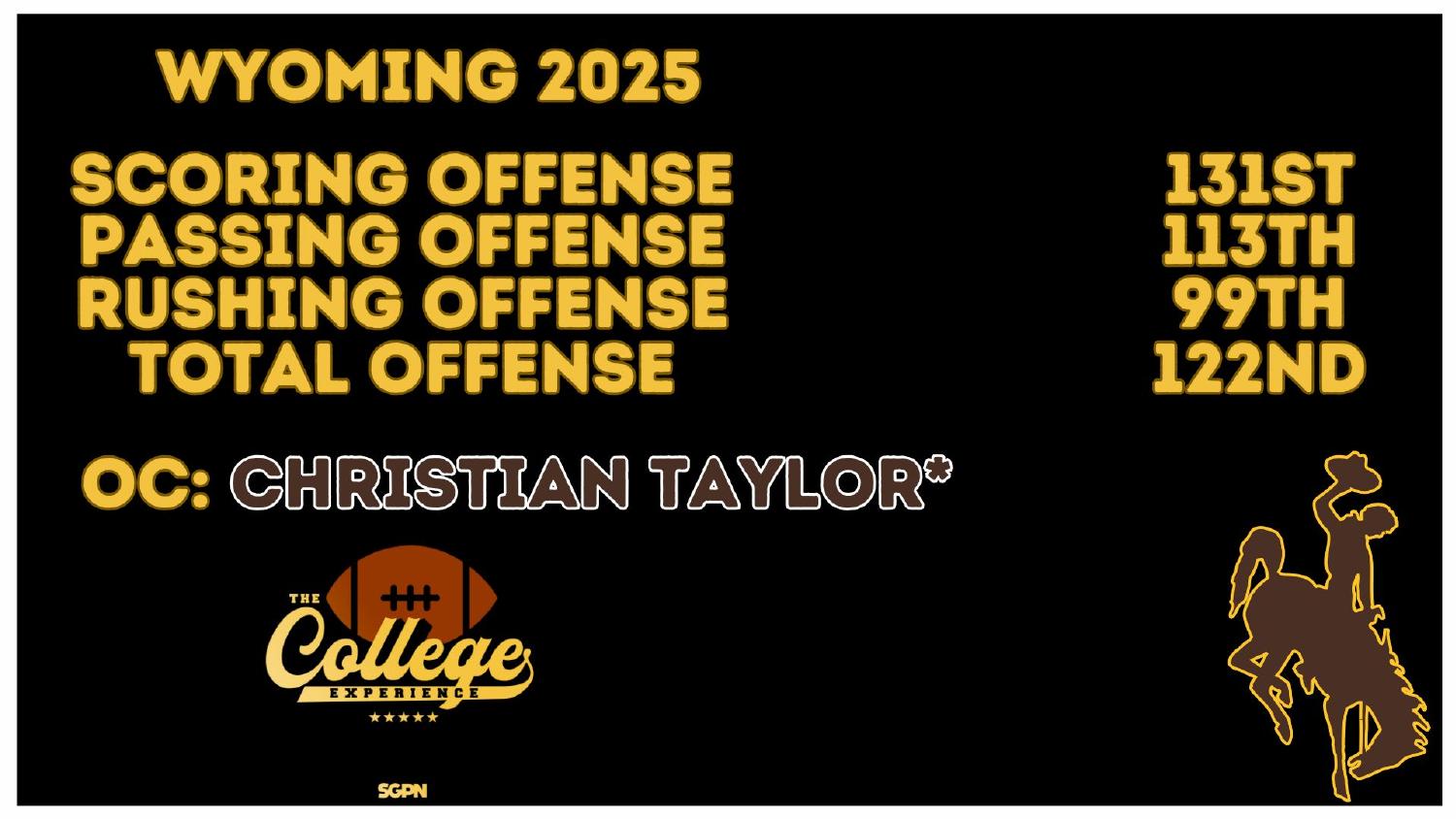 Wyoming Cowboys 2025 offense rankings 131st scoring and 122nd total under coordinator Christian Taylor