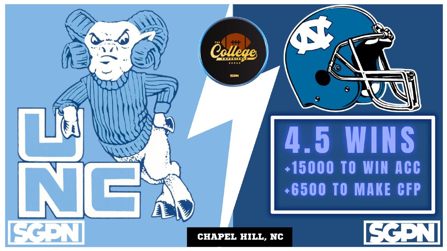 North Carolina Tar Heels 2026 Win Total North Carolina Tar Heels 2026 win total set at 4.5 with plus 15000 ACC and plus 6500 College Football Playoff odds