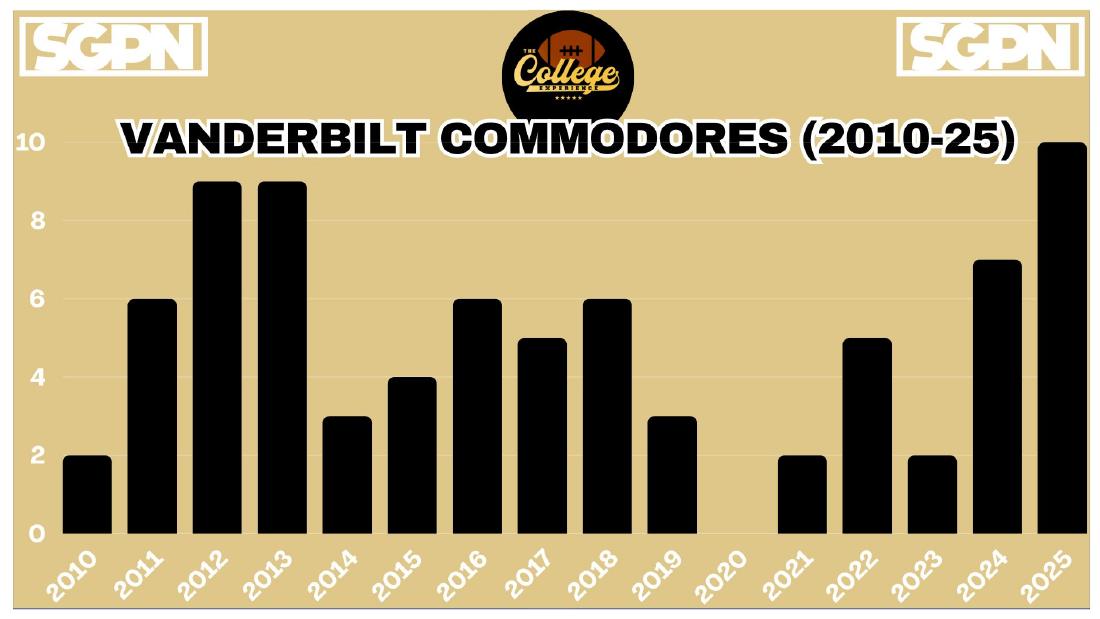 Vanderbilt Commodores Wins By Season 2010-2025 Vanderbilt Commodores wins by season from 2010 to 2025 bar chart